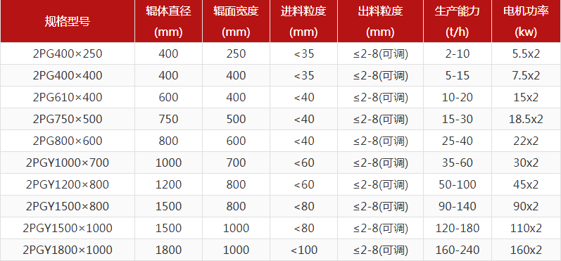 花崗巖對輥破碎機(jī)出料粒度多少？產(chǎn)量多大？